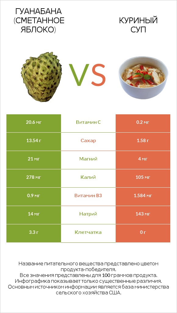 Гуанабана (сметанное яблоко) vs Куриный суп infographic