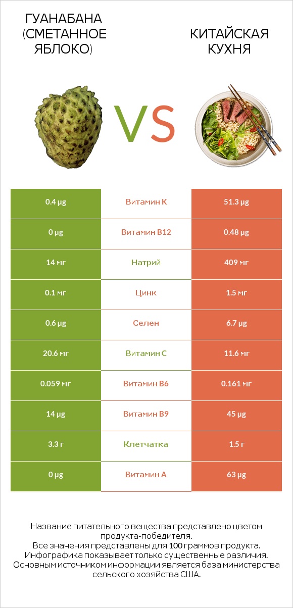 Гуанабана (сметанное яблоко) vs Китайская кухня infographic