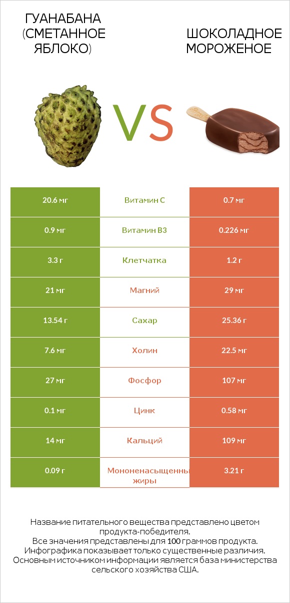 Гуанабана (сметанное яблоко) vs Шоколадное мороженое infographic