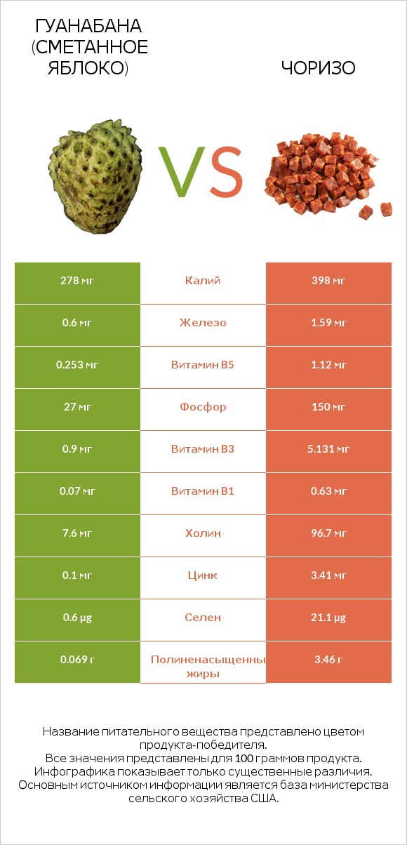 Гуанабана (сметанное яблоко) vs Чоризо infographic