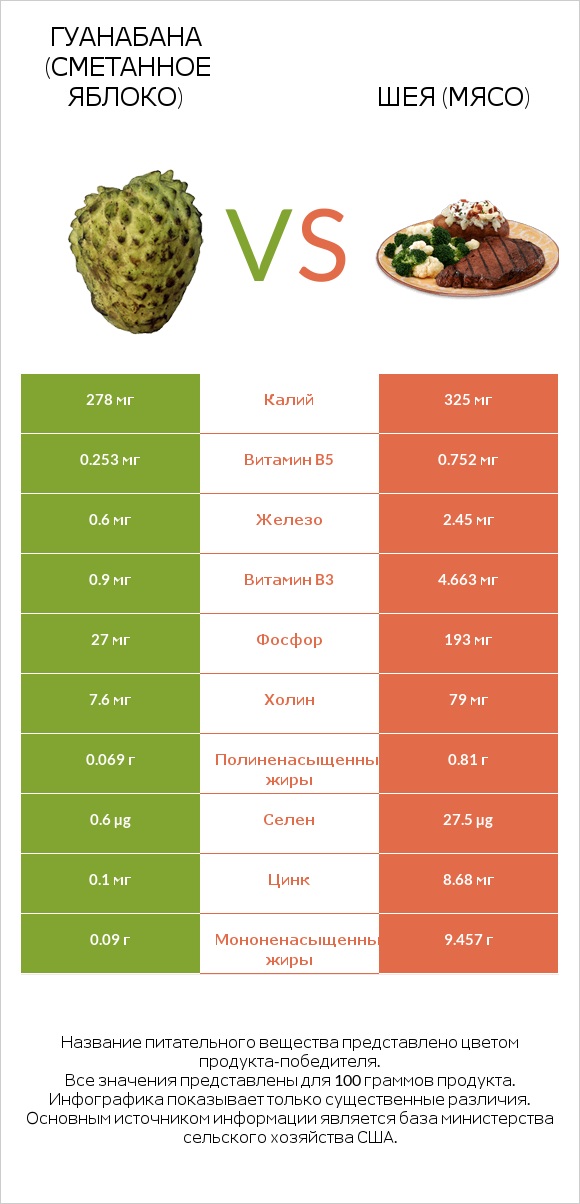 Гуанабана (сметанное яблоко) vs Шея (мясо) infographic