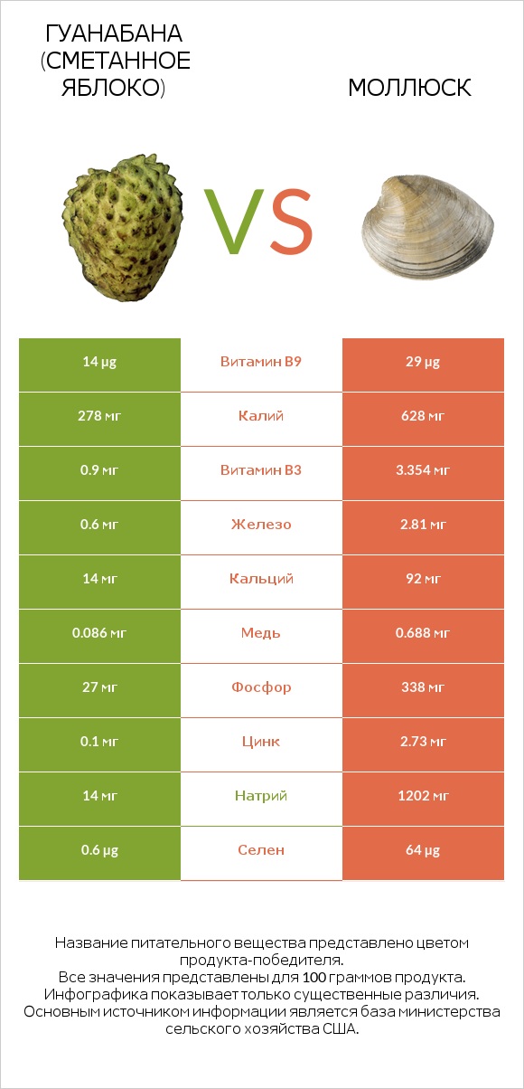 Гуанабана (сметанное яблоко) vs Моллюск infographic