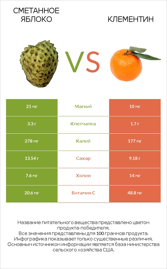 Сметанное яблоко vs Клементин infographic