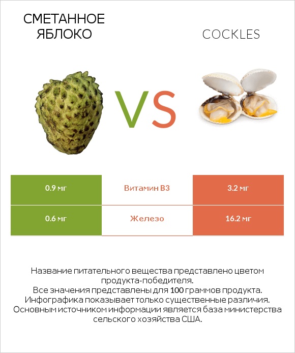 Сметанное яблоко vs Cockles infographic