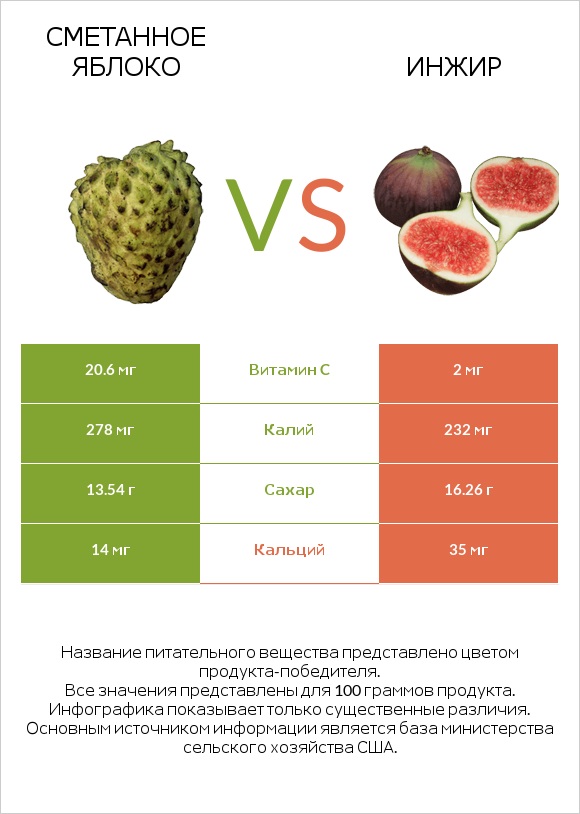 Сметанное яблоко vs Инжир infographic