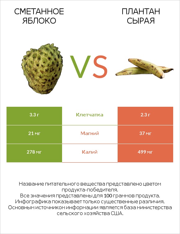 Сметанное яблоко vs Плантан сырая infographic