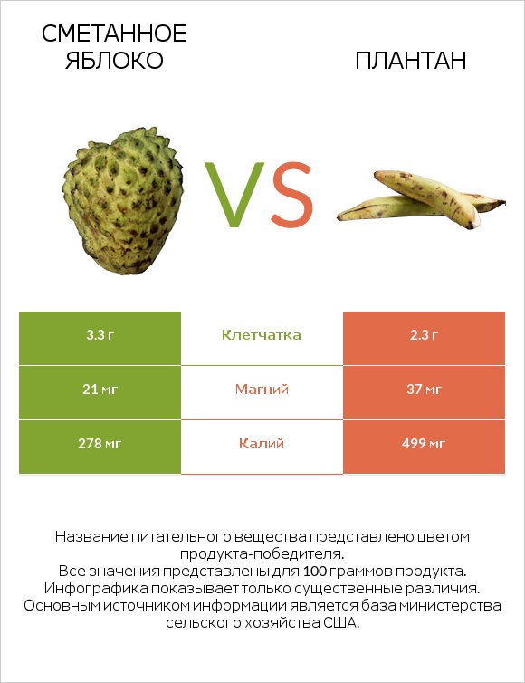 Сметанное яблоко vs Плантан infographic