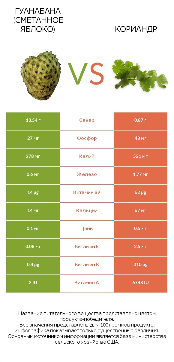 Гуанабана (сметанное яблоко) vs Кориандр infographic