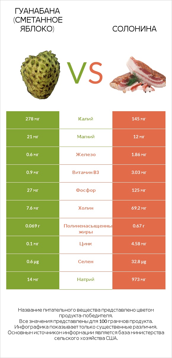 Гуанабана (сметанное яблоко) vs Солонина infographic