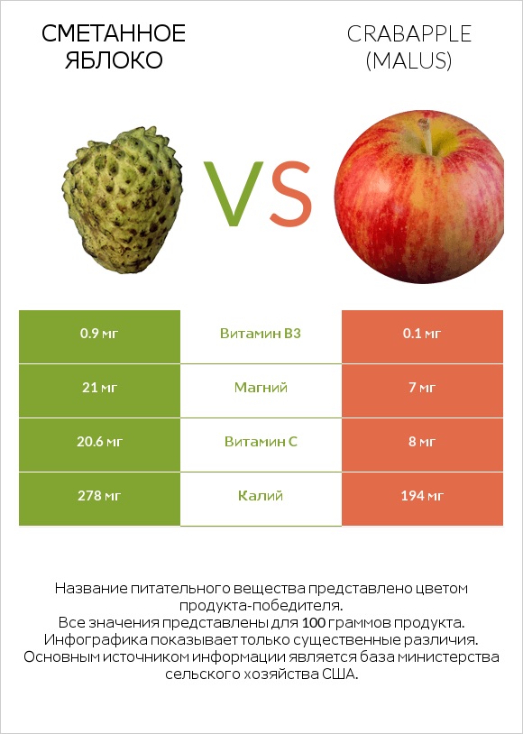 Сметанное яблоко vs Crabapple (Malus) infographic