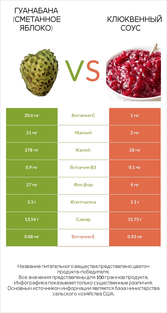 Гуанабана (сметанное яблоко) vs Клюквенный соус infographic