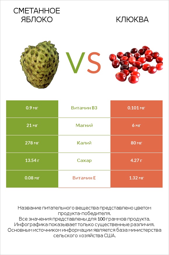 Сметанное яблоко vs Клюква infographic