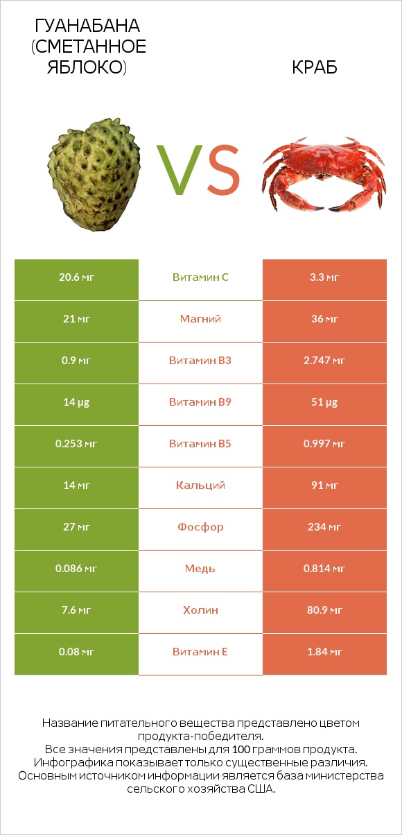 Гуанабана (сметанное яблоко) vs Краб infographic