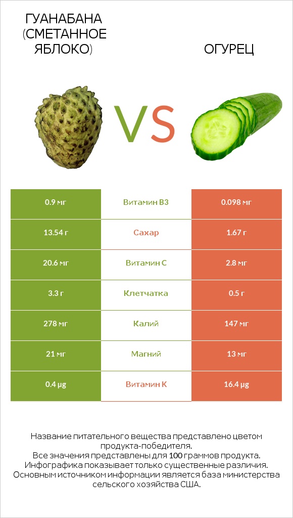 Гуанабана (сметанное яблоко) vs Огурец infographic