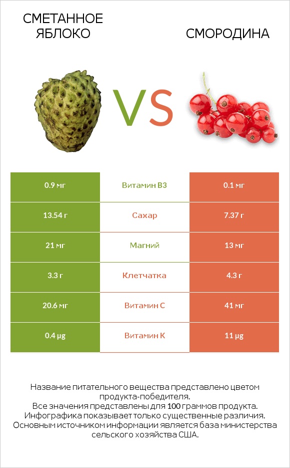 Сметанное яблоко vs Смородина infographic