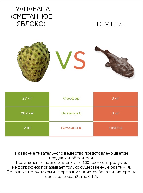 Гуанабана (сметанное яблоко) vs Devilfish infographic