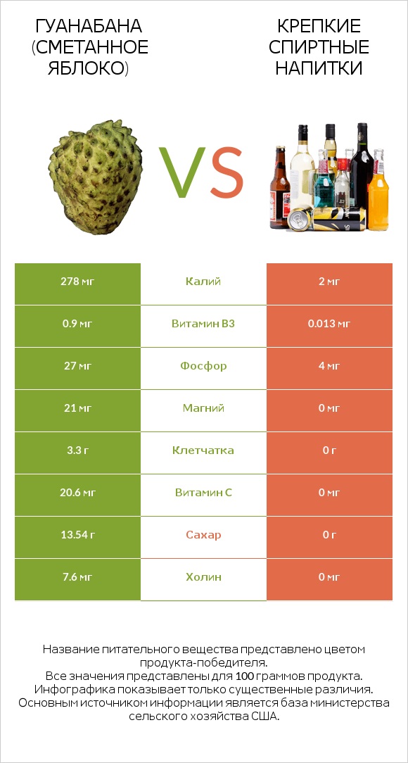 Гуанабана (сметанное яблоко) vs Крепкие спиртные напитки infographic