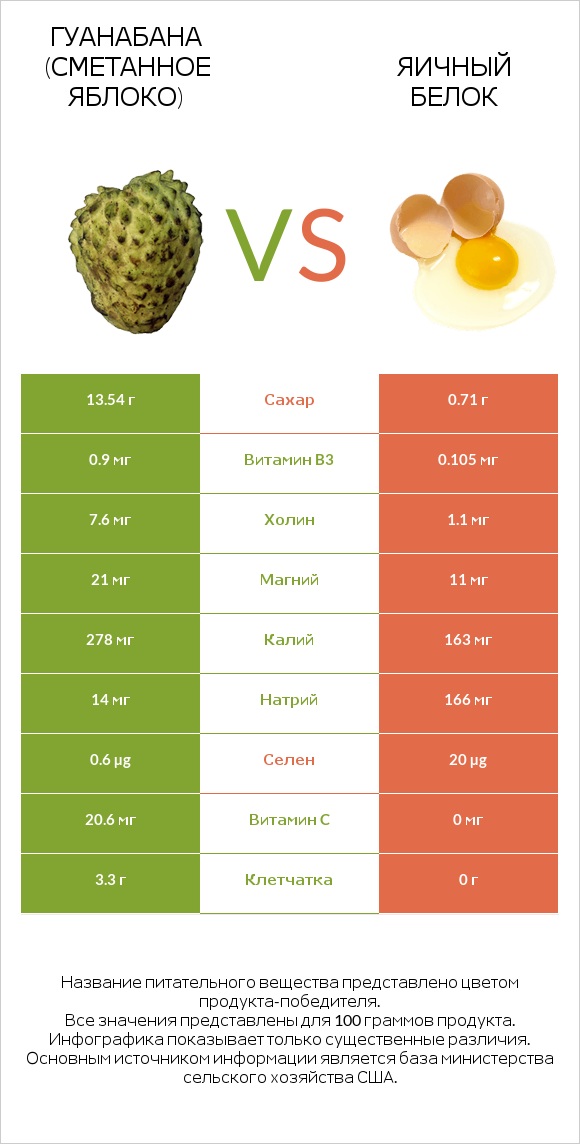 Гуанабана (сметанное яблоко) vs Яичный белок infographic