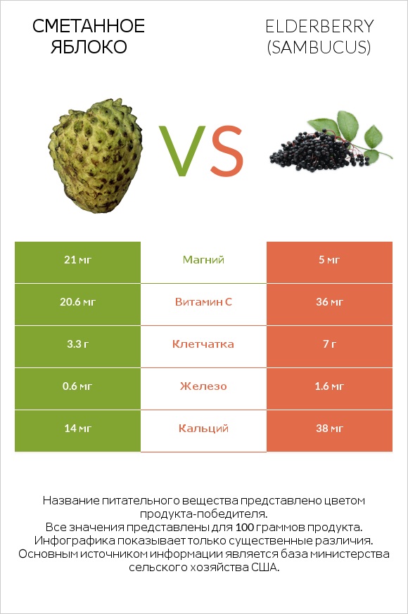 Сметанное яблоко vs Elderberry infographic