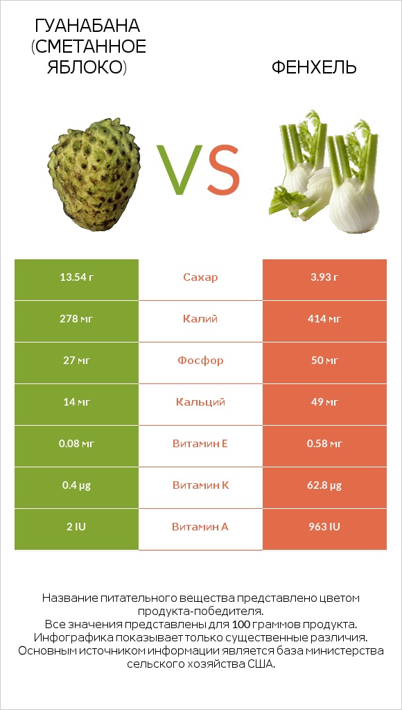 Гуанабана (сметанное яблоко) vs Фенхель infographic