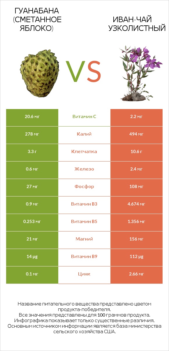 Гуанабана (сметанное яблоко) vs Иван-чай узколистный infographic