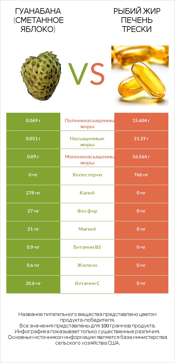 Гуанабана (сметанное яблоко) vs Рыбий жир печень трески infographic