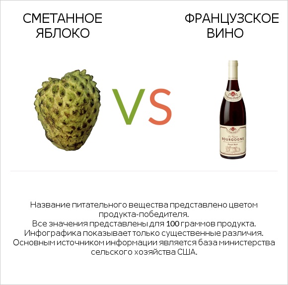 Гуанабана (сметанное яблоко) vs Французское вино infographic