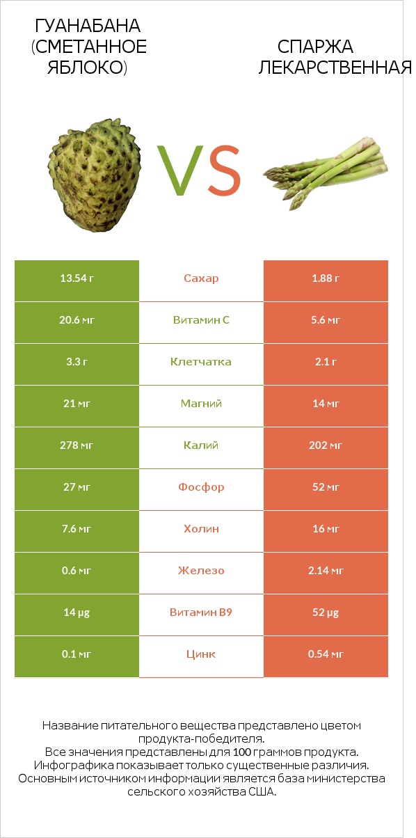 Гуанабана (сметанное яблоко) vs Спаржа лекарственная infographic