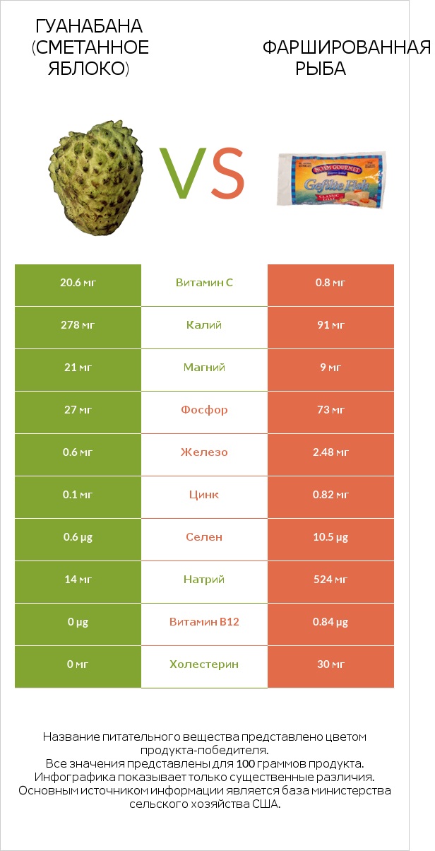 Гуанабана (сметанное яблоко) vs Фаршированная рыба infographic