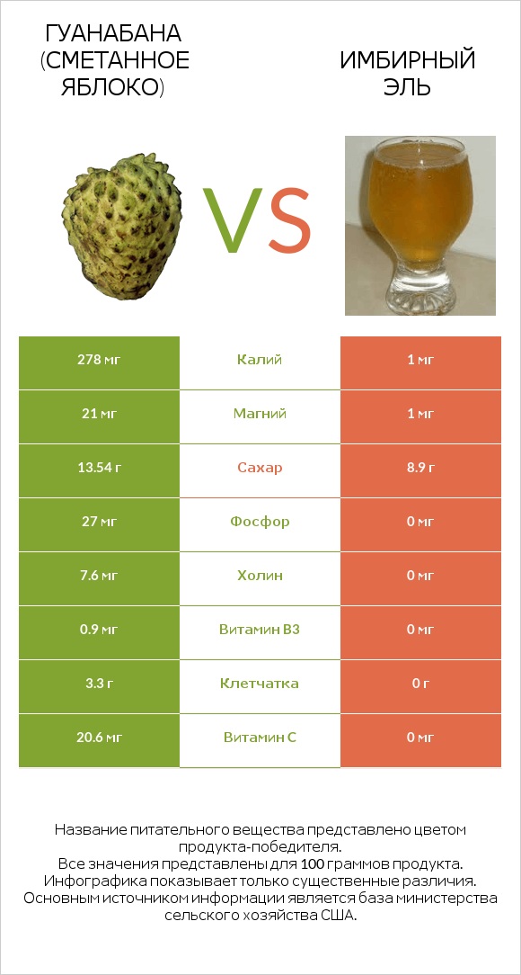 Гуанабана (сметанное яблоко) vs Имбирный эль infographic