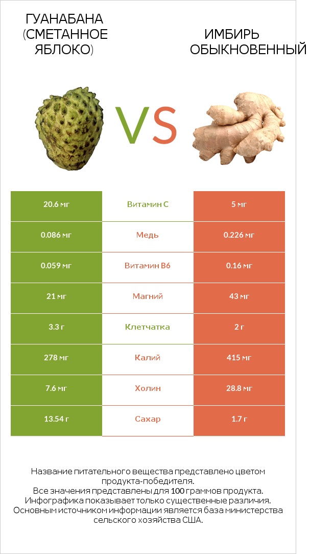 Гуанабана (сметанное яблоко) vs Имбирь обыкновенный infographic