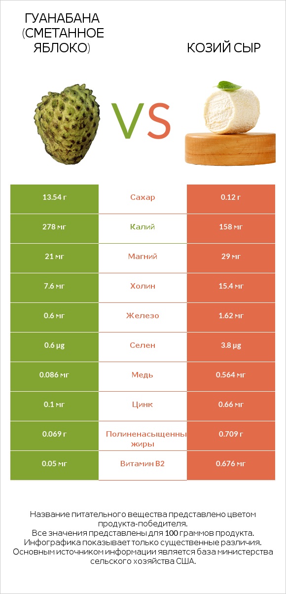 Гуанабана (сметанное яблоко) vs Козий сыр infographic