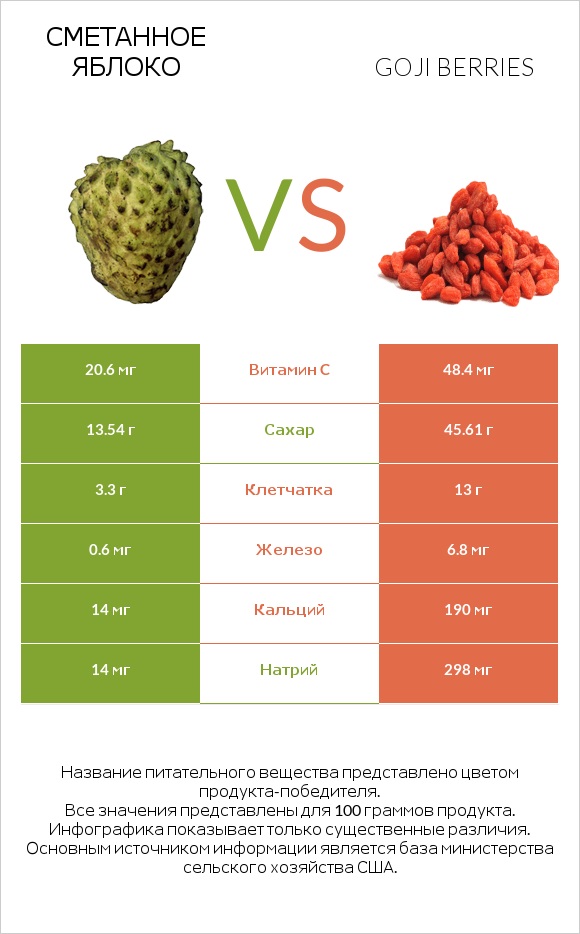 Сметанное яблоко vs Goji berries infographic