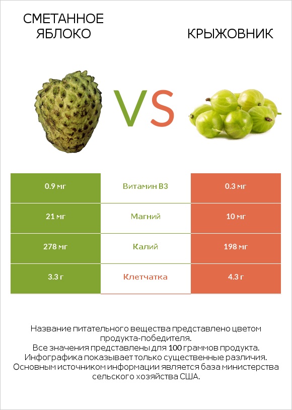 Сметанное яблоко vs Крыжовник infographic