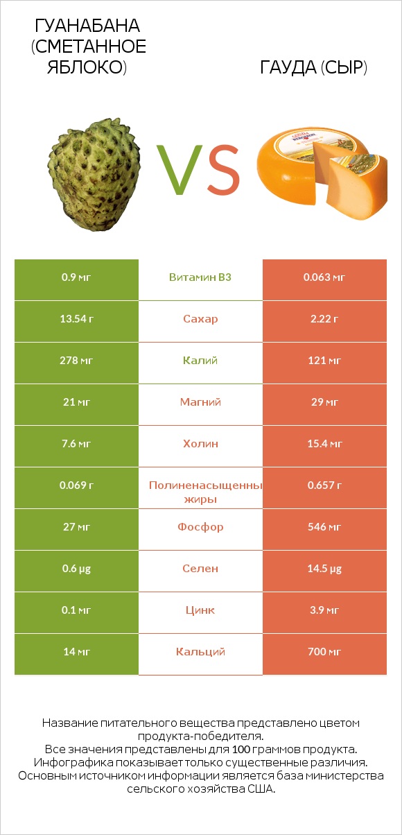 Гуанабана (сметанное яблоко) vs Гауда (сыр) infographic