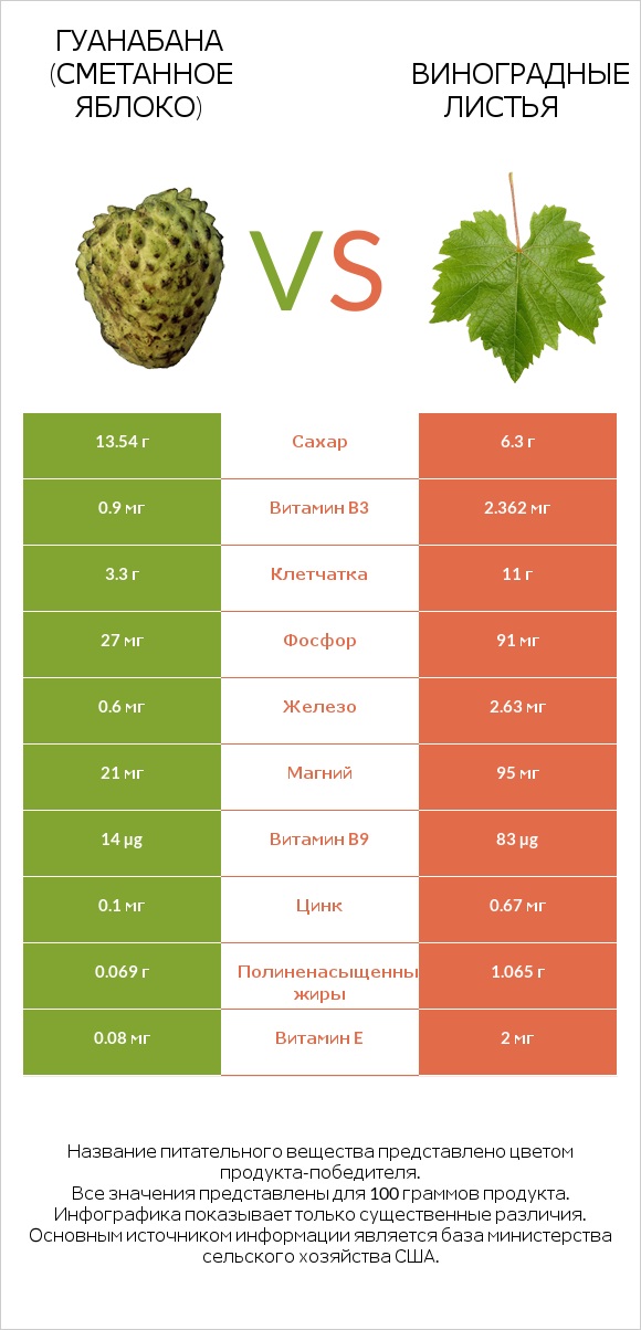 Гуанабана (сметанное яблоко) vs Виноградные листья infographic
