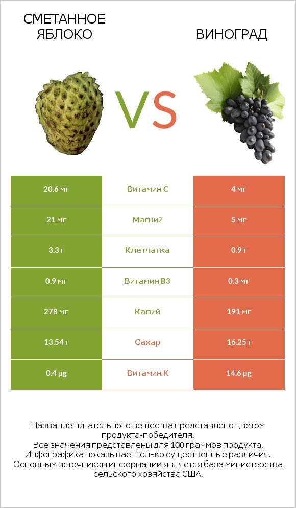 Сметанное яблоко vs Виноград infographic