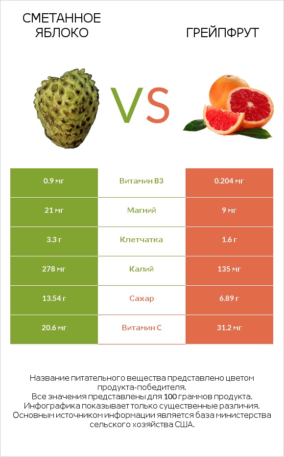 Сметанное яблоко vs Грейпфрут infographic