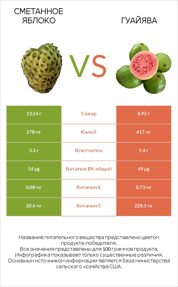 Сметанное яблоко vs Гуайява infographic