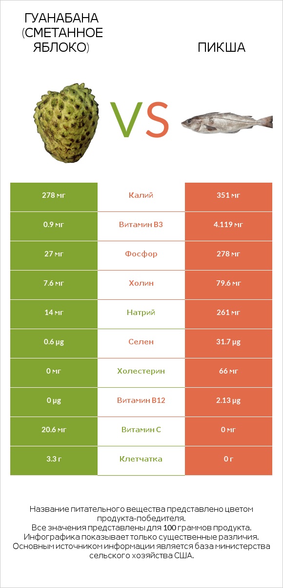 Гуанабана (сметанное яблоко) vs Пикша infographic
