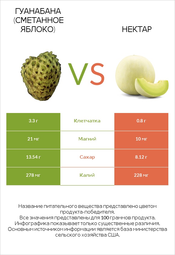 Гуанабана (сметанное яблоко) vs Нектар infographic