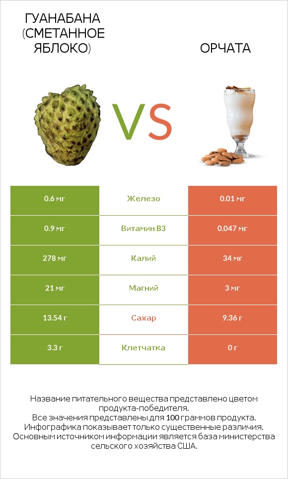 Гуанабана (сметанное яблоко) vs Орчата infographic