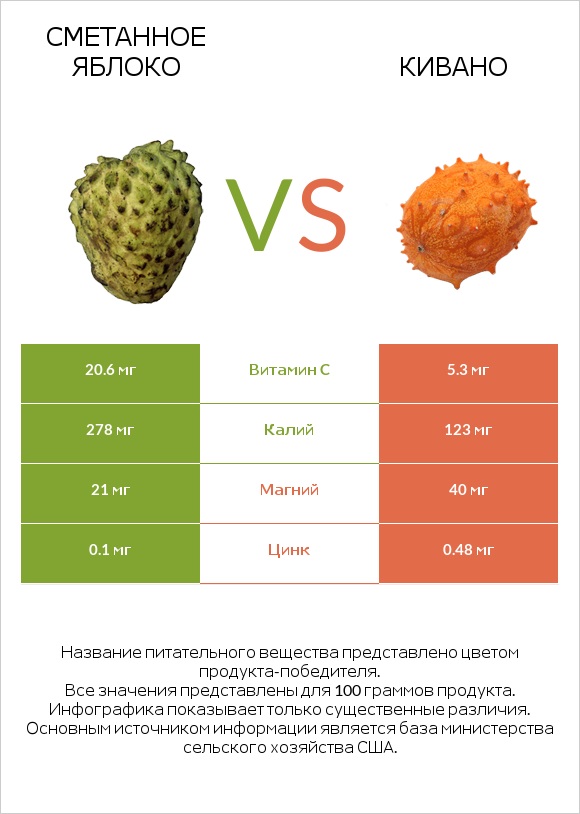 Сметанное яблоко vs Кивано infographic