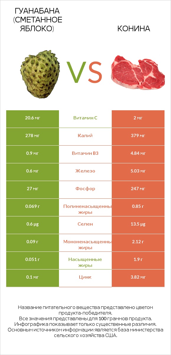 Гуанабана (сметанное яблоко) vs Конина infographic