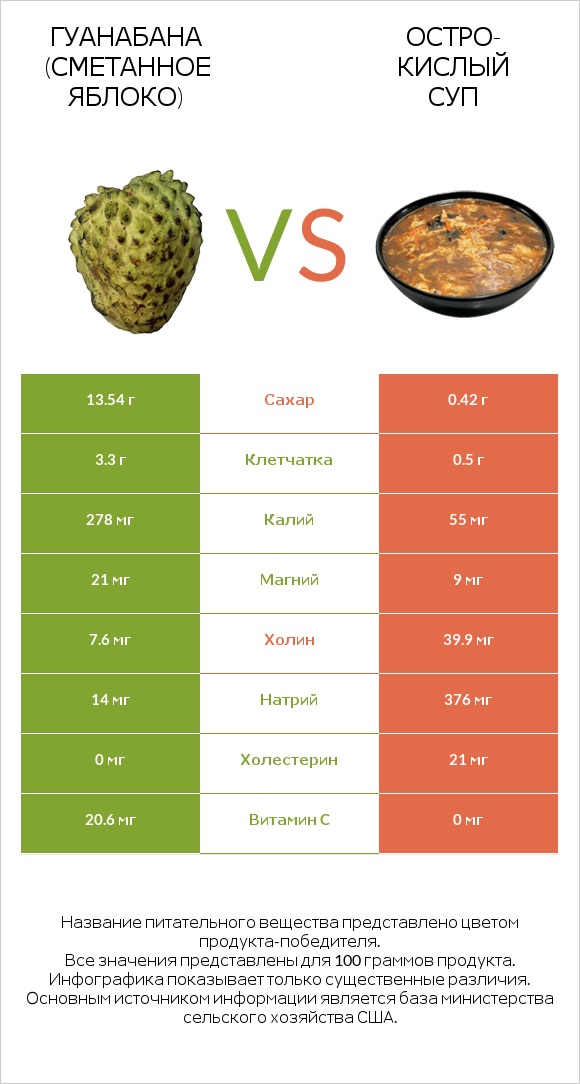 Гуанабана (сметанное яблоко) vs Остро-кислый суп infographic