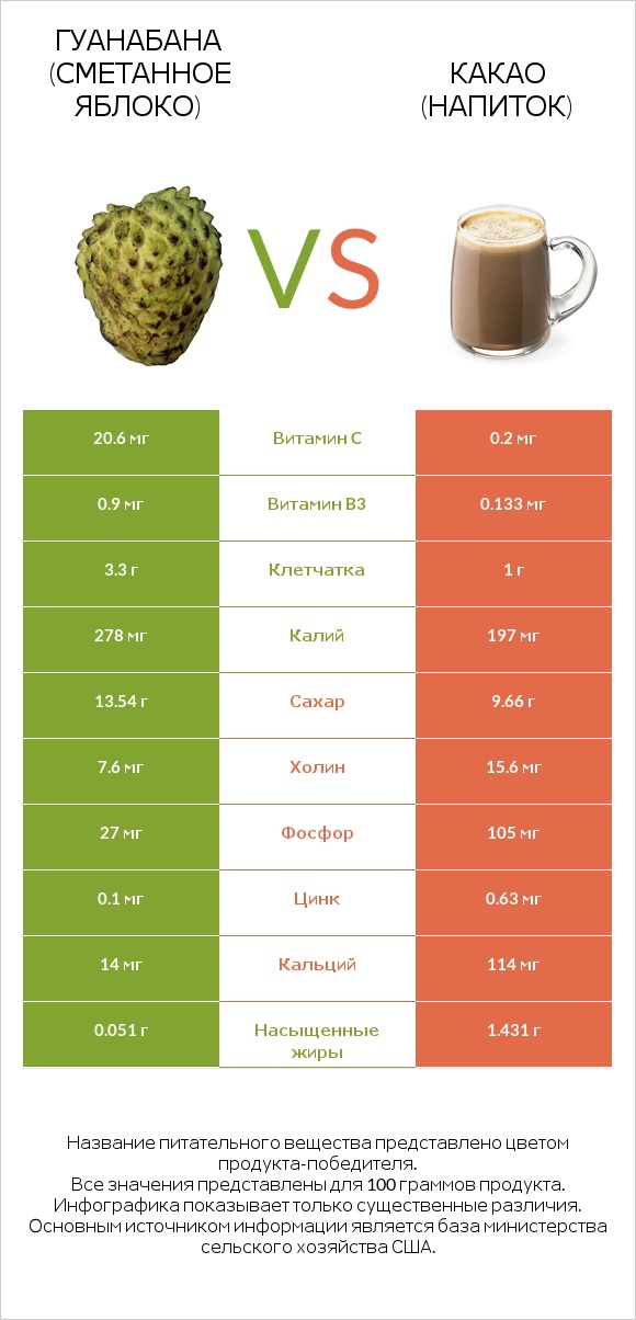 Гуанабана (сметанное яблоко) vs Какао (напиток) infographic