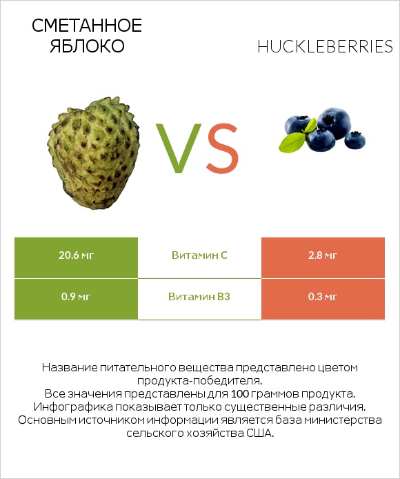 Сметанное яблоко vs Huckleberries infographic