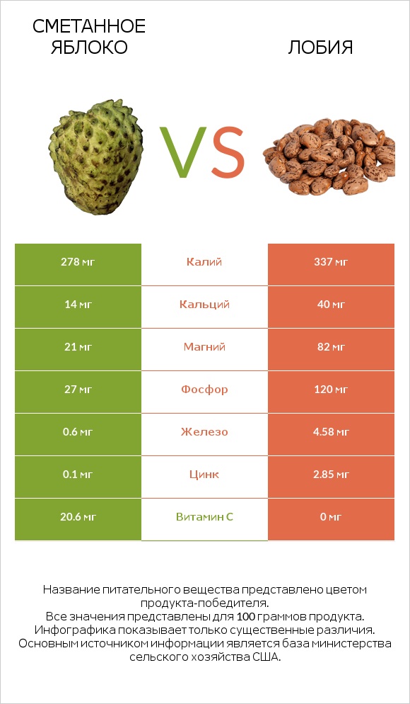 Гуанабана (сметанное яблоко) vs Лобия infographic