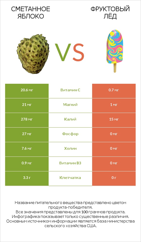 Гуанабана (сметанное яблоко) vs Фруктовый лёд infographic