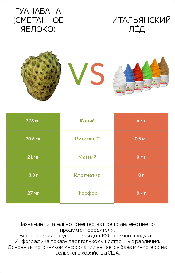 Гуанабана (сметанное яблоко) vs Итальянский лёд infographic